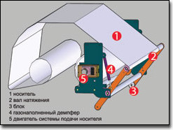 Схема подачи материала на принтере Zeonjet DX-5