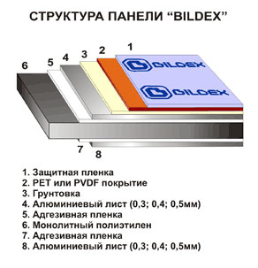структура панели Bildex