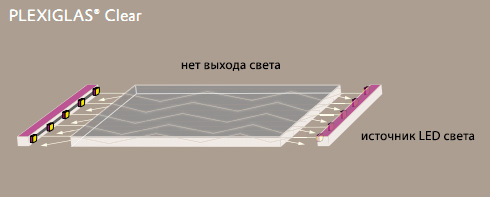 прохождение лучей света в обычном листе акрила Plexiglas XT