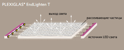 прохождение лучей света в акриле Plexiglas Endlighten T