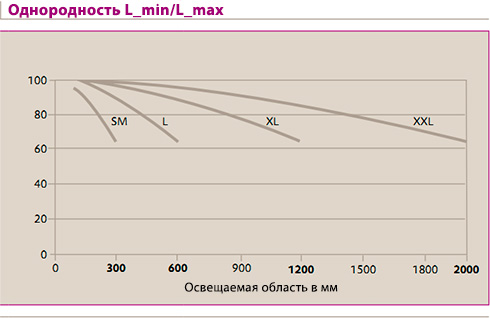 Показатель однородности свечения