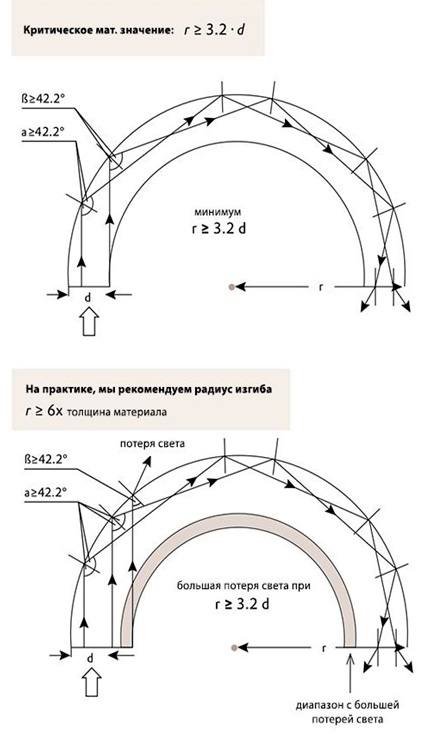 Допускается формовать листы акрила Plexiglas Endlighten Т