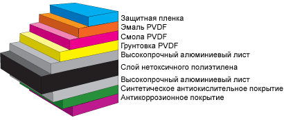 Алюминиевые композитные панели